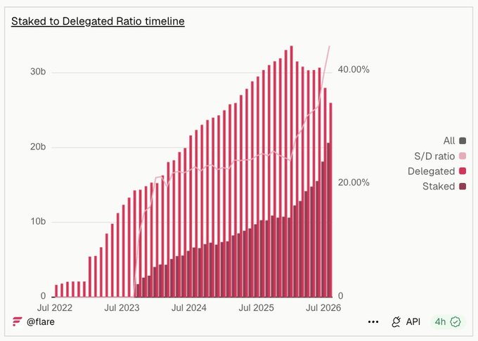 A bar chart titled 'Staked to Delegated Ratio timeline' from Flare showing data from July 2022 to July 2026, tracking All, S/D ratio, Delegated, and Staked metrics.