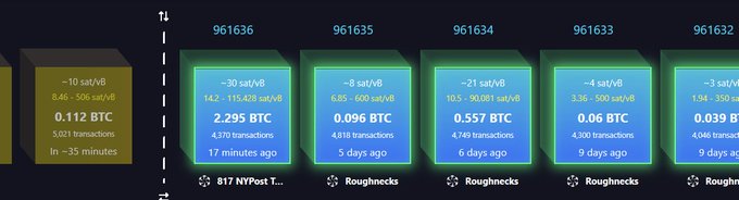 A Bitcoin blockchain explorer interface displays a series of recent blocks (961632–961636) mined via NYPost and Roughnecks pools, with the latest block 961636 containing 2.295 BTC (4,570 transactions) mined 17 minutes ago, paired with rewards and fees ranging from 2,245 to 24,126 sat/vB—illustrating the "tick-tock" of each new block being added to the Bitcoin network.