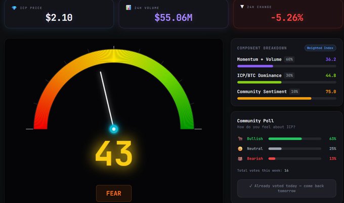 A crypto sentiment dashboard displays ICP (Internet Computer) trading data showing a price of $2.10, 24-hour volume of $55.06M, and a 5.26% decline, with a central fear gauge reading 43 ("FEAR"). The dashboard features a weighted index breakdown (Momentum + Volume 68%, ICP/BTC Dominance 30%, Community Sentiment 10%) and a community poll where 63% feel bullish, 25% neutral, and 13% bearish, visually reinforcing the post's sentiment score of 43 indicating fear.
