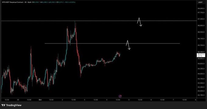 A TradingView candlestick chart for the BTCUSDT perpetual contract showing price action over several days, with two downward arrows indicating potential resistance levels near $86,500 and $86,150.