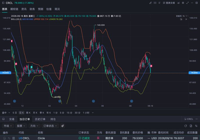 A candlestick chart of CRCL (Circle) shows a daily view on September 16, 2026, with the stock down 7.36% at $79.945, displaying a volatile price action ranging from a high of $140.00 to a low of $45.99. The post reflects on the significant pullback visible in the chart, with the trader buying at $79.53, viewing the dip as a bottom-fishing opportunity while expressing bullish confidence in Circle's future.