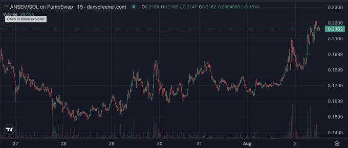 This Dexscreener chart shows the ANSEM/SOL trading pair price, which has recently seen significant upward movement, supporting the claim of reaping rewards. The price is currently around 0.2162.
