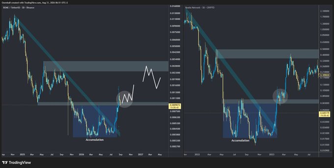 Two side-by-side candlestick charts on TradingView show cryptocurrency price movements with trend lines and accumulation zones marked.