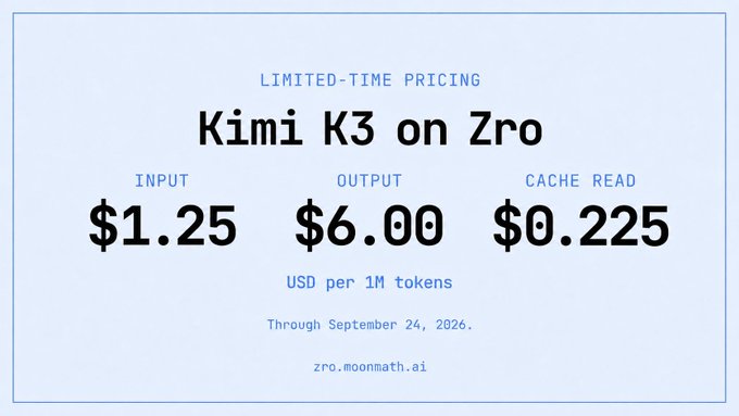 A light blue pricing announcement graphic for 'Kimi K3 on Zro' showing limited-time pricing: Input $1.25, Output $6.00, and Cache Read $0.225 USD per 1M tokens through September 24, 2026, from zro.moonmath.ai.