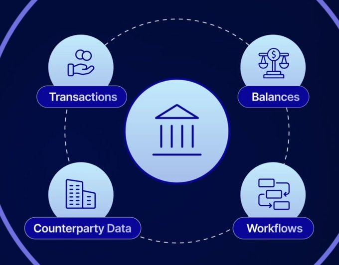 The image presents a graphic representing four circles arranged in a clockwise direction, each containing different financial institution logos and icons. The first circle displays a logo of a building with columns, the second shows a bank's logo, the third features an office building symbolizing transaction data, and the fourth portrays a balance symbol for transactions, balances, and workflow. The image highlights various banks, including Deutsche Bank (DAMA 2.0), Cari Network, ADI Chain, and BlackRock, that are in alignment with their respective circles.