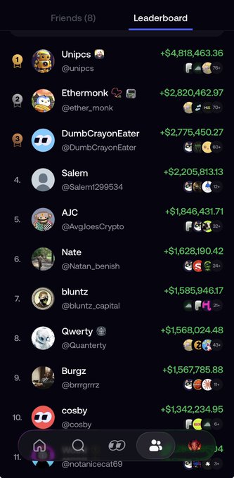 A cryptocurrency leaderboard screenshot displaying ranked users including Unipcs at #1 with +$4,818,463.36, Ethermonk, DumbCrayonEater, Salem, AJC, Nate, bluntz, Qwerty, Burgz, and cosby with their respective profits.