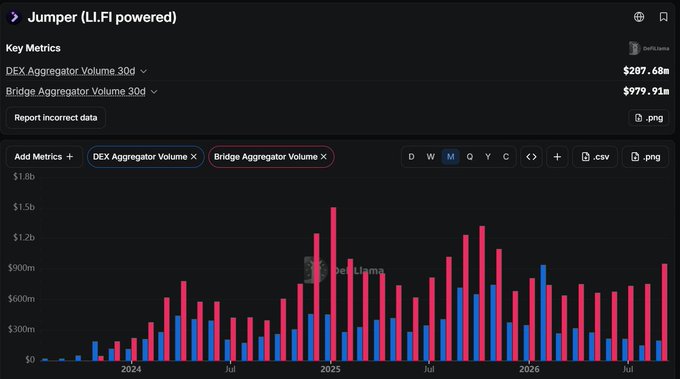 A dark-themed analytics dashboard for 'Jumper (LI.FI powered)' displaying Key Metrics including DEX Aggregator Volume 30d at $287.68m and Bridge Aggregator Volume 30d at $979.91m, with a bar chart showing volume data from 2024 to 2026.