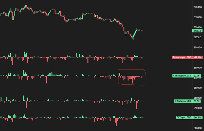 The image shows a screenshot of a stock trading dashboard, which displays various charts and indicators for tracking stock prices. A red line chart with multiple data points is prominently featured on the screen, indicating fluctuations in the stock market over time. The text "BTC Someone's selling big on Coinbase again" suggests that someone has been actively buying Bitcoin at a high price, possibly using Coinbase as their cryptocurrency exchange platform.