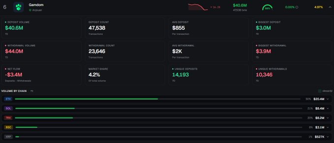 The image displays Gamdom's crypto gambling platform analytics dashboard, showing a 4.97% decline with $40.6M deposited and $44M withdrawn, resulting in a negative net flow of $3.4M, alongside volume metrics across chains (ETH $20.6M, SOL $8.4M, TRX $6.2M, BSC $3.1M, and XRP $527K).