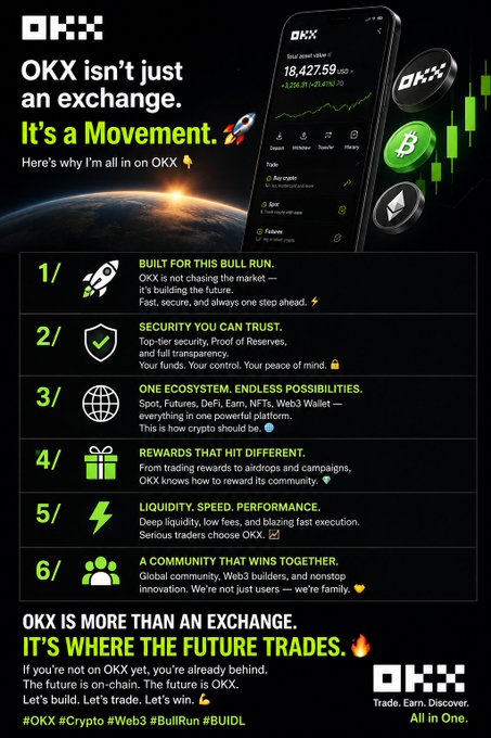 A promotional graphic for the crypto exchange OKX featuring the headline "OKX isn't just an exchange. It's a Movement," with six numbered benefits (built for the bull run, security, ecosystem, rewards, liquidity, and community) alongside a phone display showing a Bitcoin price of 18,427.59 USD. The hashtags "#OKX #Crypto #Web3 #BuildRun #BUILD" and tagline "OKX IS MORE THAN AN EXCHANGE. IT'S WHERE THE FUTURE TRADES" reinforce the post's bullish sentiment toward OKX and the broader crypto/Web3 market.