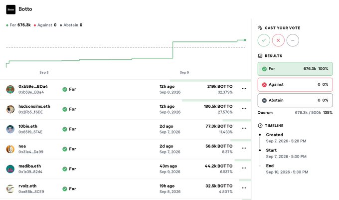 A Snapshot governance vote page for 'Botto' shows 676.3k votes For (100%) versus 0 Against and 0 Abstain, with a quorum of 135% reached by September 10, 2026.