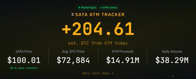 The image shows a graph that shows an upward trajectory for bitcoin prices over time, indicating that the crypto market has been seeing continuous increases. The graphic also displays some financial data such as the current buying price of 100 Bitcoin per hour with overnight trading volume at around $2,848,001 and the estimated daily volume of transactions reaching $14,964,891. This suggests that there is a high demand for bitcoin and that the market is likely experiencing upward momentum.