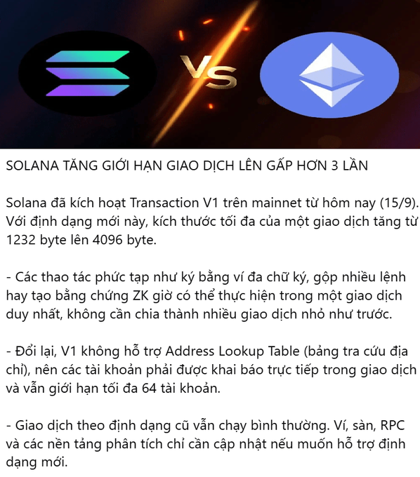 An informational graphic in Vietnamese comparing Solana and Ethereum, announcing that 'SOLANA TĂNG GIỚI HẠN GIAO DỊCH LÊN GẤP HƠN 3 LẦN' (Solana increases transaction limit by more than 3 times) with the new Transaction V1 format.