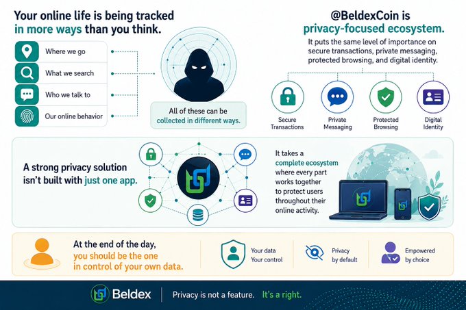 Promotional infographic for Beldex (@BeldexCoin) highlighting its privacy-focused ecosystem with secure transactions, private messaging, protected browsing, and digital identity.
