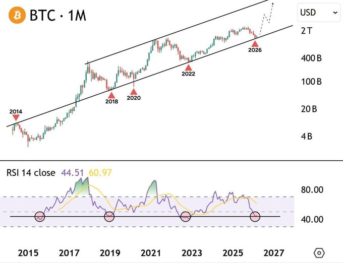 BTC 1M (Bitcoin) price chart showing a long-term upward channel with markers at 2014, 2018, 2020, 2022, and 2026, paired with an RSI 14 close indicator at 44.51.