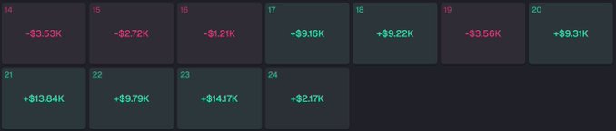 A calendar grid showing daily profit/loss results over an 11-day stretch (days 14-24), with red losses early (e.g., -$3.53K on day 14, -$2.72K on day 15) transitioning to green gains later (+$13.84K on day 21, +$14.17K on day 23, +$2.17K on day 24), visually illustrating the trader's $57K memecoin turnaround after adopting a stricter, less emotionally-driven buying approach.