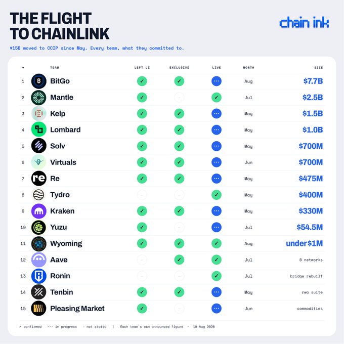 The image displays "The Flight to Chainlink," a chart by chain ink tracking $15B in value migrated to Chainlink's CCIP protocol since May, listing 15 teams with their ticker, status across LoFT 2, Exclusive, and Live categories, migration month, and size—led by BitGo ($7.7B), Mantle ($2.5B), Kelp ($1.5B), Lombard ($1.0B), Solv ($700M), and Virtuals ($700M). The accompanying post references the top entries on this list, highlighting how major protocols are shifting assets and node operations to Chainlink's cross-chain infrastructure.