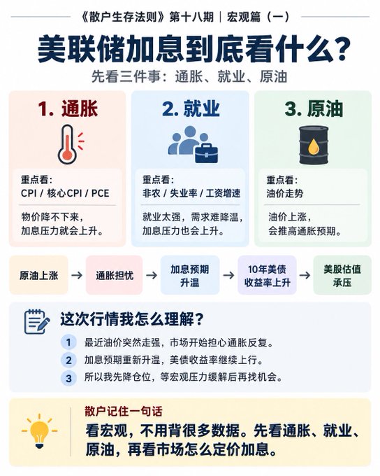 Chinese-language financial infographic titled '美联储加息到底看什么?' (What does the Fed rate hike really depend on?) from '散户生存法则' Issue 18, illustrating three key macro factors: inflation (CPI/Core CPI/PCE), employment, and crude oil prices.
