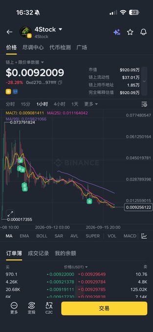 A screenshot of a Binance trading chart for the token "4Stock" (4STOCK) showing a dramatic downtrend with the price at $0.0092009, down 28.28%, featuring MA7 and MA25 moving averages and a "买点" (buy point) marker on the declining candles. The chart visually supports the poster's lament about significant losses, as the price has steadily declined from around $0.077 to under $0.01, illustrating the devastating drawdown they describe in their cautionary post about not getting in.