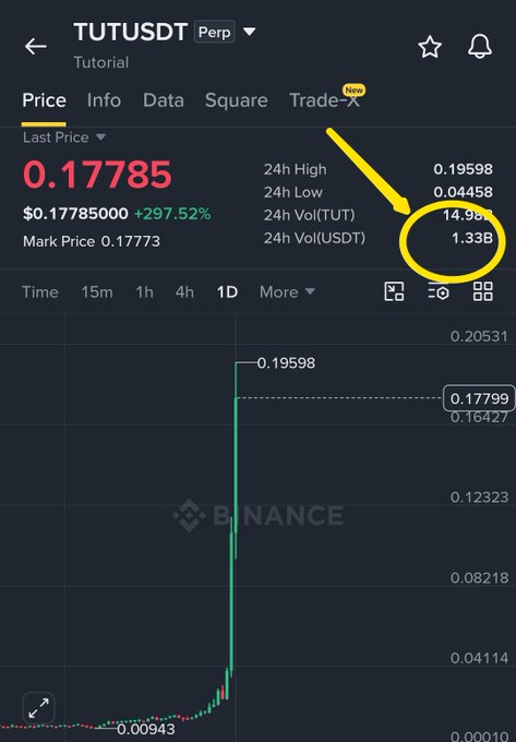 A Binance perpetual futures chart for TUTUSDT shows a massive 297.52% pump to $0.17785 with 24-hour volume reaching $1.33B (highlighted in yellow), supporting the post's claim that the token's volume has crossed $1.3B and identifying the spiked price area as a shorting opportunity.