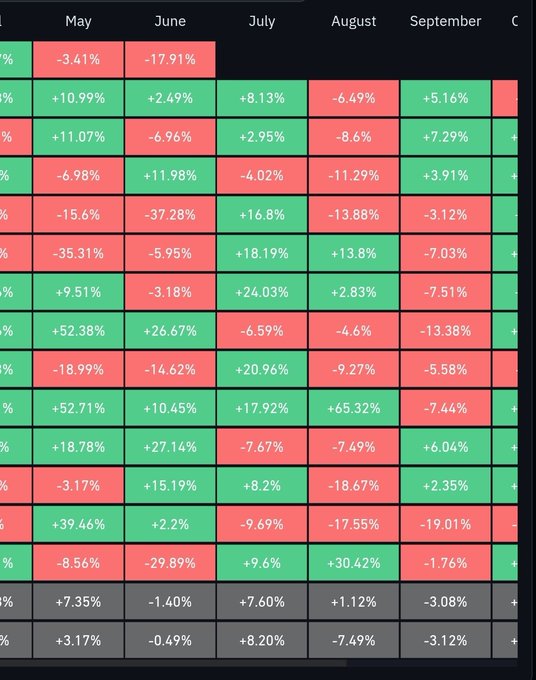 A financial heatmap table displays monthly percentage returns across columns labeled May, June, July, August, September, and partially October, with values like +7.35% in July, -3.17%, and +52.71% color-coded in green (positive) and red (negative) cells. The bottom two rows show gray cells with modest returns, where the July average of +7.60% aligns with the post's claim about $BTC's July performance, suggesting historical data supporting a potentially bullish July outlook.