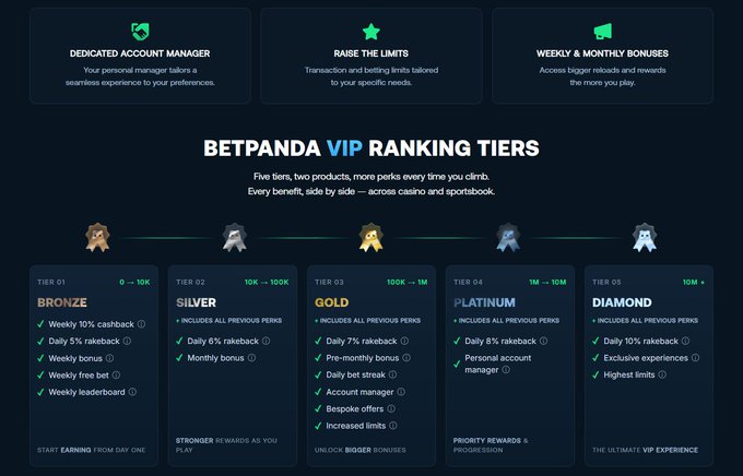 An infographic detailing the 'BETPANDA VIP RANKING TIERS', showcasing five levels from Tier 01 Bronze to Tier 05 Diamond, each offering increasing perks like cashback percentages, rakeback, bonuses, and personal account managers.