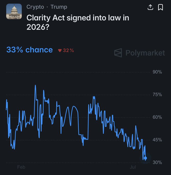 A Polymarket prediction chart shows the odds of the Clarity Act being signed into law in 2026 dropped sharply to 33% (down 32%), despite the post's confidence that it will still pass. The line graph tracks declining probability from peaks near 75% earlier in the year down to its current low near 30% by July.