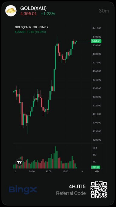 A financial chart displaying the price of 'GOLD(XAU)' trading on BingX at 4,395.01, up 1.23%, with a 30-minute candlestick graph and volume bars.