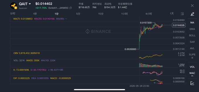 The image showcases an overview of multiple cryptocurrency prices, with Bitcoin being the most prominent. The image also displays text that reads "Holy crap, $QAIT 500 bucks big hair I'm so Damn Jealous, usually scrapping like crazy for 50-60 bucks, if the split ain't enough just drop a super big hair". This implies that someone in the scene might be interested or invested in Bitcoin, and their focus could be on its value. The image does not provide information about whether this is related to the post or not, so it's unclear how directly this image connects to the content of the post.