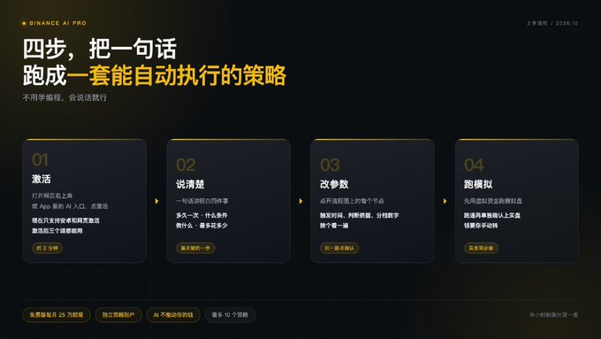 A Chinese-language product page for "BINANCE AI PRO" showing a four-step process (激活, 说清楚, 改参数, 跑模拟) for turning a phrase into an automatically executable strategy, with navigation tabs at the bottom.