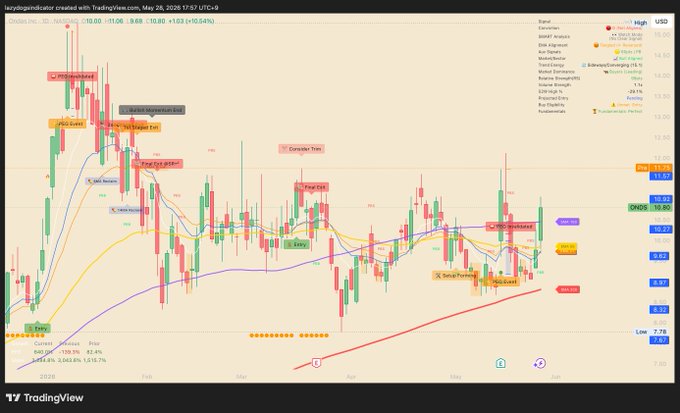 The image shows a computer screen displaying a stock chart or graph with various lines representing different stocks. The chart has a red line that appears to be moving upwards, indicating an upward trend for one of the stocks. There are also other lines on the chart showing different stocks and their respective values at specific points in time. The background color is white, which contrasts with the colorful lines on the screen. The image seems to be related to a post about stock trading or investing, as it features a stock chart that could potentially help someone make informed decisions about buying or selling shares of certain companies.