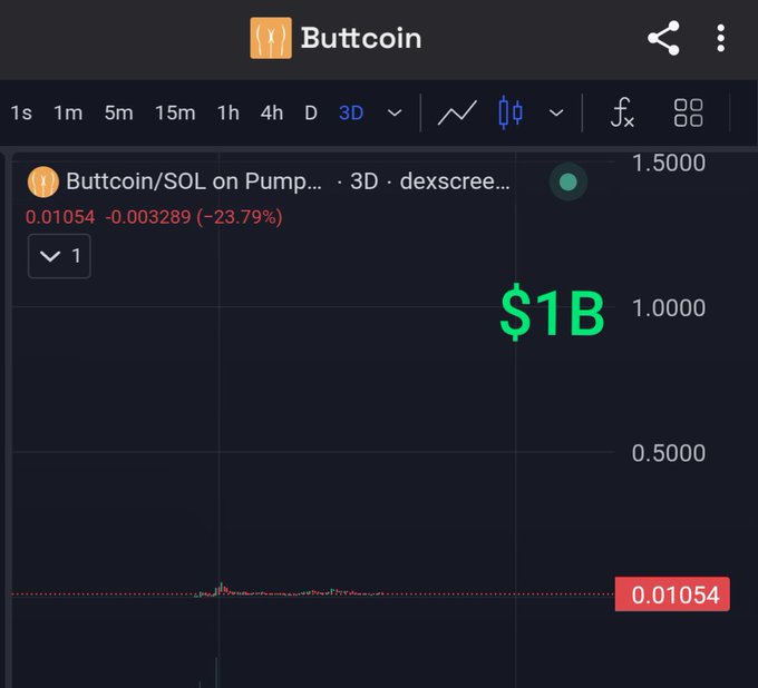 A trading chart for Buttcoin/SOL on Pump shows the token trading at 0.01054, down -23.79% (-0.003289), with a '$1B' annotation added to the chart on a 3-day timeframe.