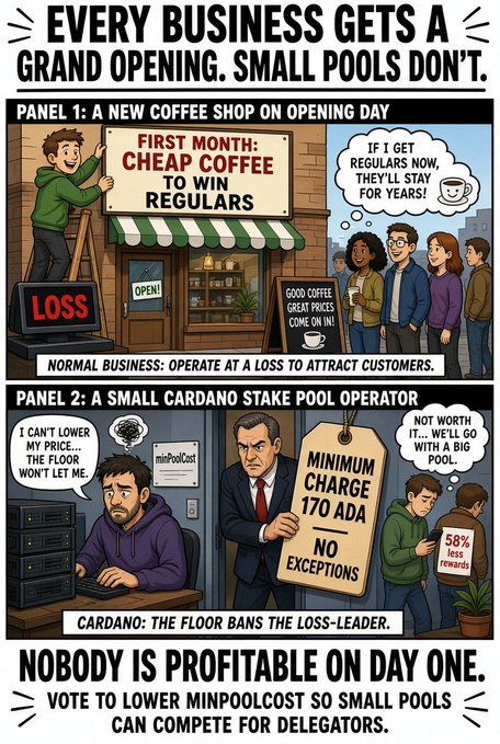 A comic-style infographic arguing to 'VOTE TO LOWER MINPOOLCOST SO SMALL POOLS CAN COMPETE FOR DELEGATORS,' contrasting a new coffee shop operating at a loss with a small Cardano stake pool that can't lower prices.