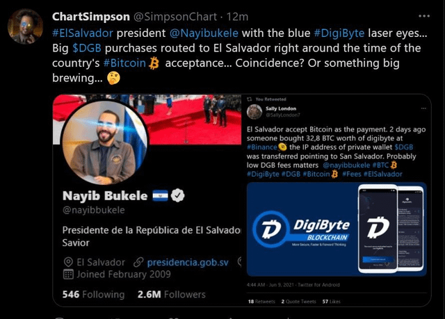 A tweet by ChartSimpson discusses El Salvador president @Nayibukele with blue DigiByte laser eyes and large $DGB purchases coinciding with Bitcoin acceptance, tagging @Binance.