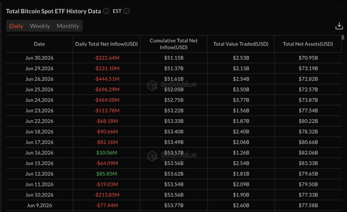 A data table titled 'Total Bitcoin Spot ETF History Data' showing daily entries from June 9-30, 2026, with columns for Daily Total Net Inflow (USD), Cumulative Total Net Inflow (USD), Total Value Traded (USD), and Total Net Assets (USD), mostly showing negative daily inflows in red.