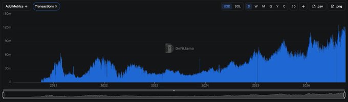 A DefiLlama chart displays Solana's (SOL) transaction count on a daily timeframe, showing steady growth from under 30 million in 2021 to a peak approaching 120 million by mid-2026, visually confirming the post's claim of explosive transaction activity on the network.