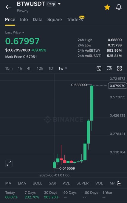 A Binance perpetual futures chart for BTWUSDT shows an extreme vertical green candle spike from around $0.016559 to a 24h high of $0.68800, with the last price at $0.67997 marked as +89.89%, supporting the post's claim of an explosive 9X pump.