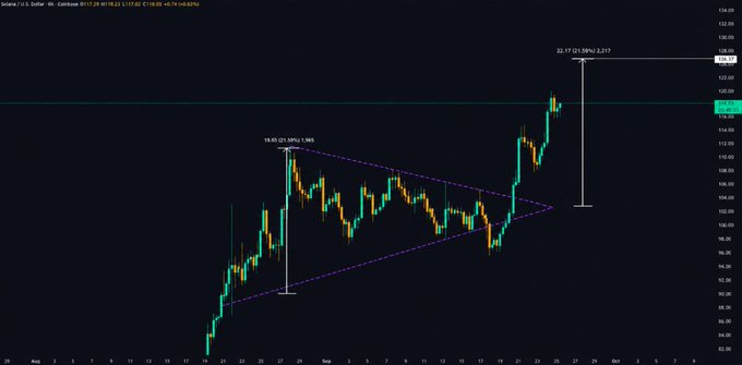 A financial candlestick chart showing Solana (SOL) against U.S. Dollar on Coinbase, displaying price movements with a purple symmetrical triangle pattern drawn on it.