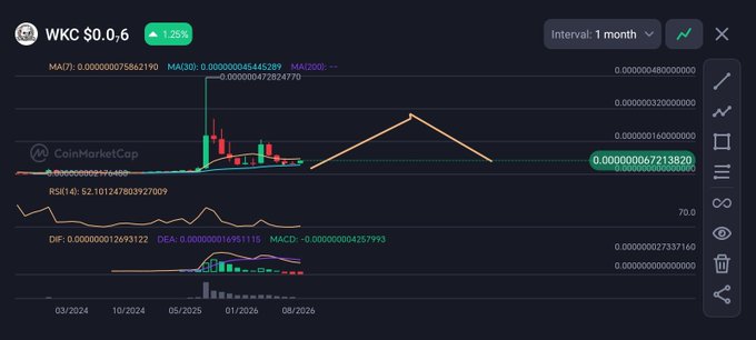 A CoinMarketCap candlestick chart for WKC at $0.0₆6, up 7.25% over a 1-month interval, with MA(7), MA(30), MA(200), RSI(4), DIF, DEA, and MACD technical indicators visible and a possible triangle pattern drawn in orange.
