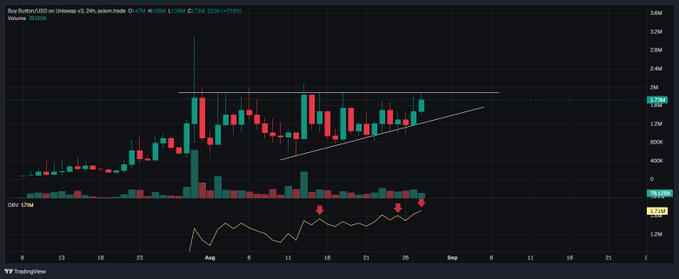 A TradingView candlestick chart for the ticker 'RBLX' (Roblox Corp) on the USD exchange, displaying price action in green and red candles with volume bars and various technical indicators.