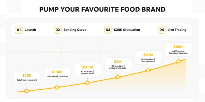 A chart titled 'PUMP YOUR FAVOURITE FOOD BRAND' showing a bonding curve progression from Launch through S20K Graduation to $50M full IP control/franchise licensing.