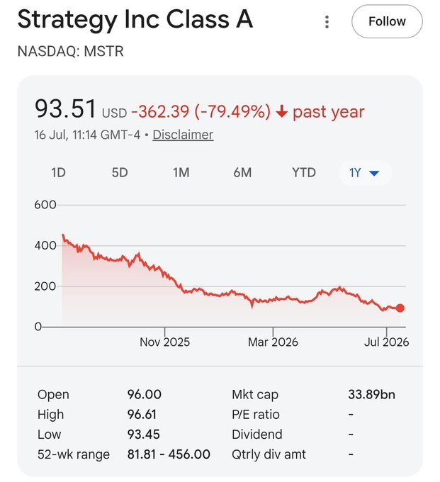 This image displays the stock performance of Strategy Inc Class A (NASDAQ: MSTR), showing a 79.49% decline over the past year, with its current price at $93.51. This visual data directly supports the accompanying post's claim about the significant drop in MSTR's stock value.
