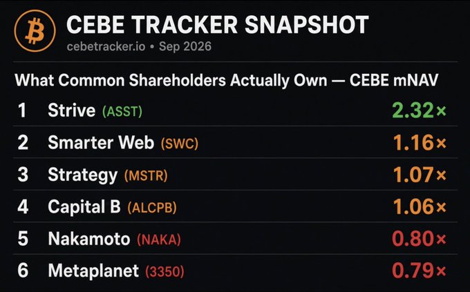 The image is a "CEBE Tracker Snapshot" from cebetracker.io (Sep 2026) ranking Bitcoin treasury companies by CEBE mNAV multiples: Strive (ASST) leads at 2.32×, followed by Smarter Web (SWC) at 1.16×, Strategy (MSTR) at 1.07×, Capital B (ALCPB) at 1.06×, Nakamoto (NAKA) at 0.80×, and Metaplanot (3350) at 0.79×, illustrating how much underlying Bitcoin value shareholders effectively own relative to market price.