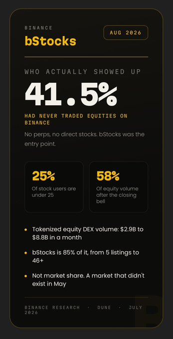 An August 2026 Binance infographic about bStocks noting that 41.5% of equity traders had never traded equities on Binance, with 25% under 25 and 58% trading after the bell.