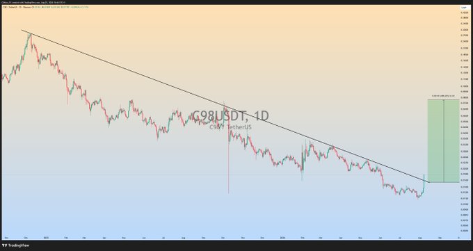 A daily candlestick chart for the C98USDT (Coin98/TetherUS) trading pair displays a descending triangle pattern with a downward-sloping trendline connecting lower highs, with a green projected rectangle on the right side illustrating an anticipated bullish breakout rally consistent with the post's claim of a "massive bullish rally."