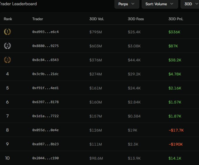 A trader leaderboard ranking the top 10 Perp traders by 30-day volume, with the top trader (0xd993...e6c4) leading at $795M in volume and $336K in PnL, followed by 0x8880...9275 at $603M and $87K, and 0x8c84...6543 at $376M and $38.2K. The image illustrates Arcus's newly launched leaderboard, highlighting how early adopters with trading volume from platforms like Hyperliquid, Lighter, or other HI3 projects can rank higher and secure invite codes at lower costs during the internal testing phase.
