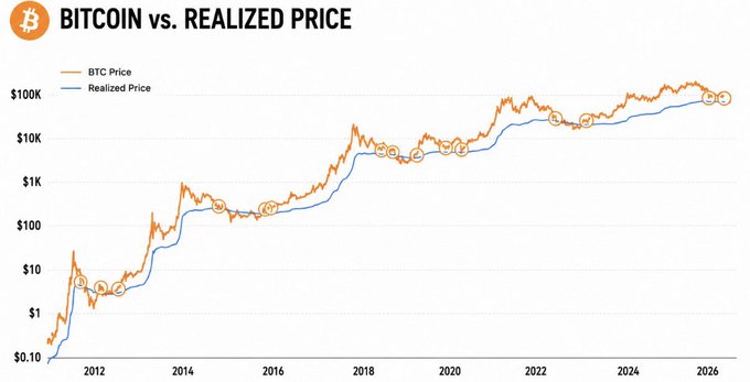 A logarithmic line chart comparing Bitcoin's spot price (BTC Price, orange) against its Realized Price (blue) from 2010 to 2026, showing the market price consistently trading above realized price with circled highlights at convergence points. The chart illustrates why "everyone is waiting to buy at realized price"—historically, BTC has rarely traded below this on-chain valuation metric, making it a popular accumulation target for patient buyers.