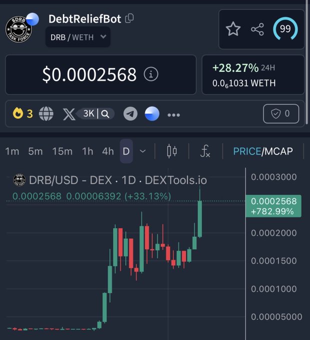 The image shows a DexScreener chart for **DebtReliefBot ($DRB/WETH)** priced at **$0.0002568**, up **+28.27% in 24H** and **+782.99% overall**, with a candlestick pattern showing a clear upward breakout. This visually supports the post's bullish claim of $DRB's breakout and the argument that its current **25M market cap is undervalued** relative to its price action.