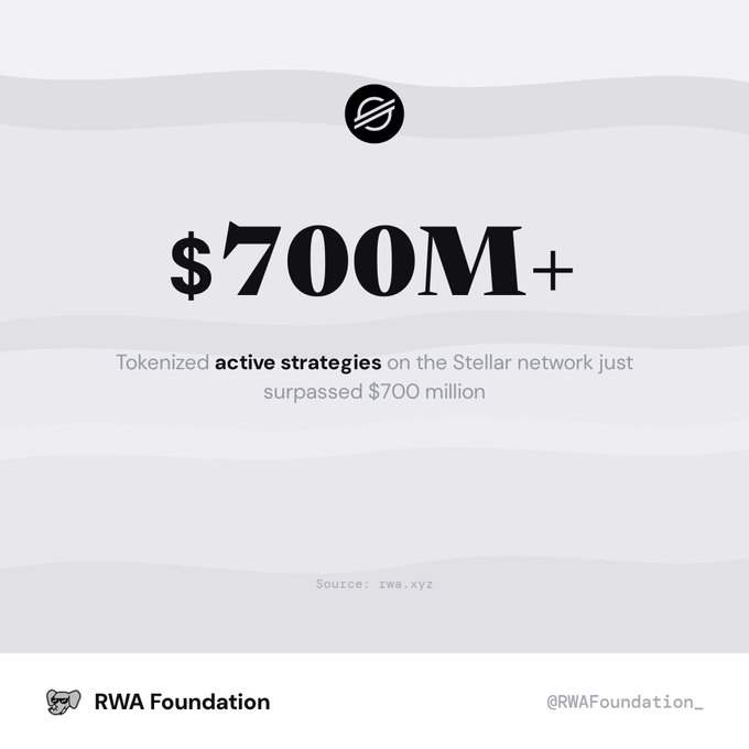 An infographic from the RWA Foundation (@RWAFoundation_) announcing that tokenized active strategies on the Stellar network have surpassed $700 million, sourced from rwa.xyz.