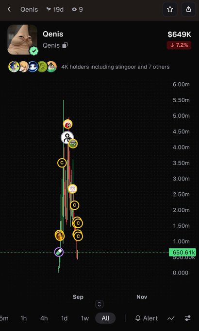 A cryptocurrency chart screenshot displaying the "Qenis" token at $649K, down 7.2%, with 4K holders including slingoor, showing a dramatic price spike and crash pattern on the all-time view.